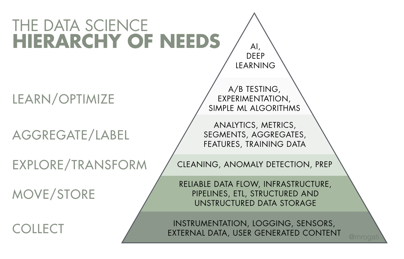 picture outlining the data science hierarchy of needs 