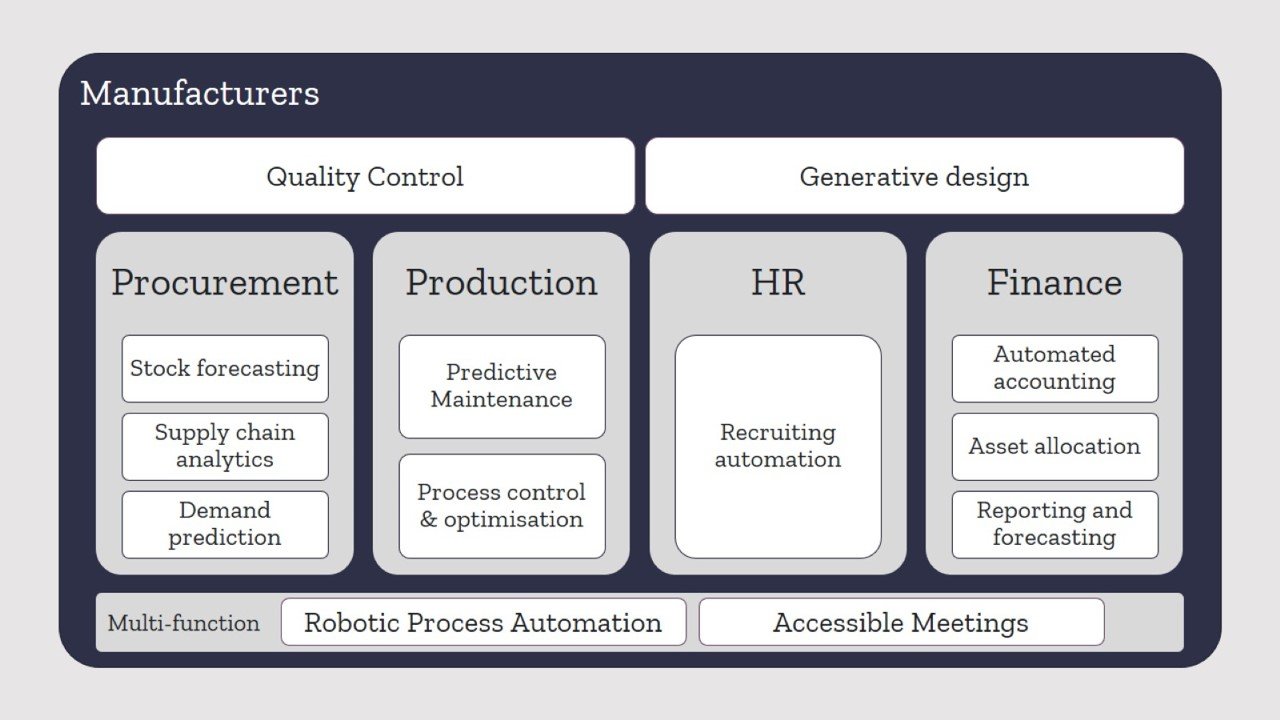AI in manufacturing usecases diagram