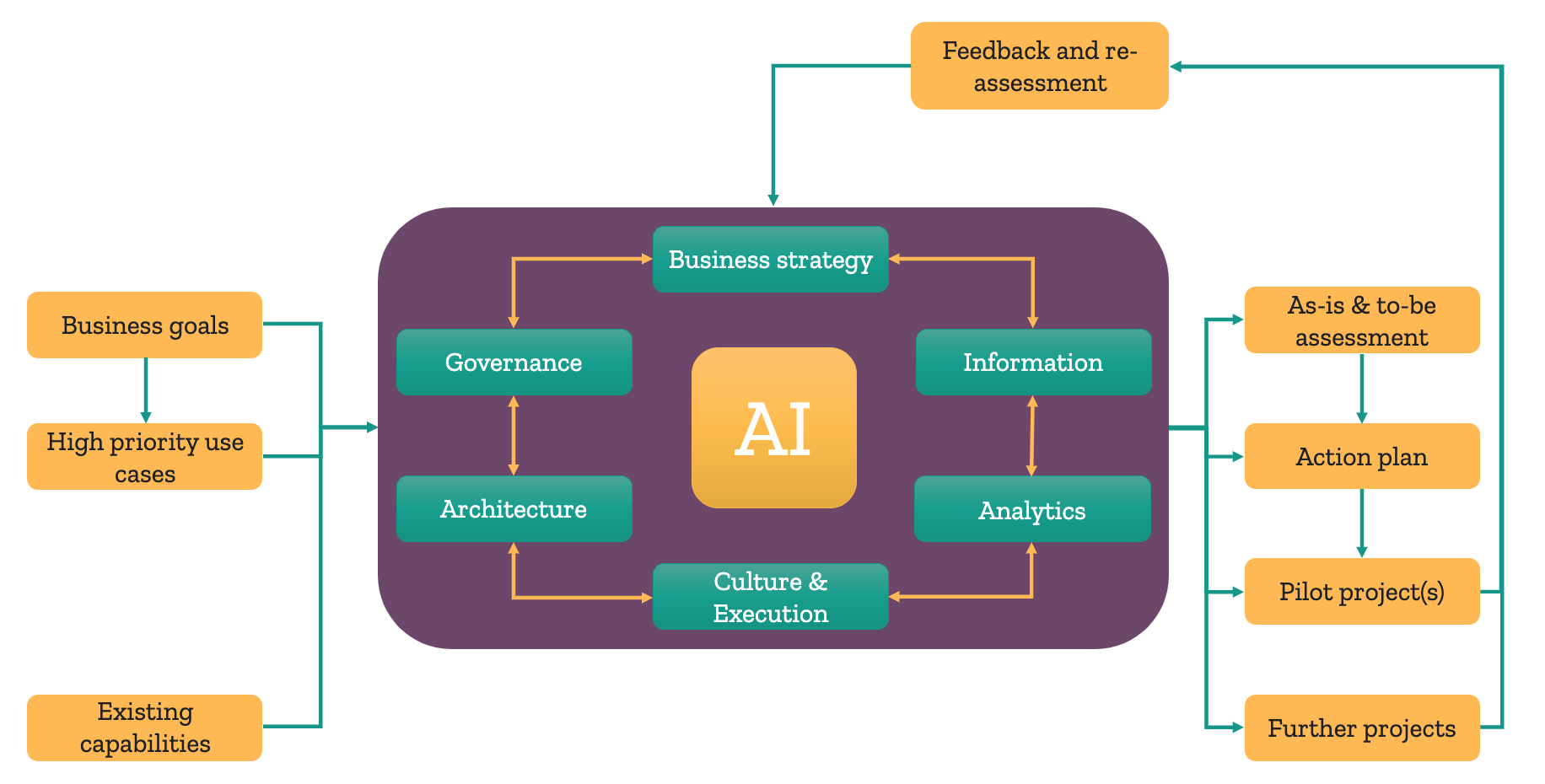 change model for AI diagram