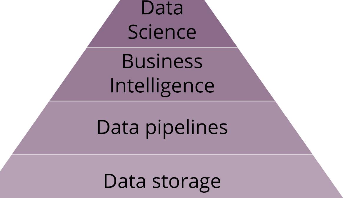 The AI Hierarchy of Needs meets the Minimum Viable Product